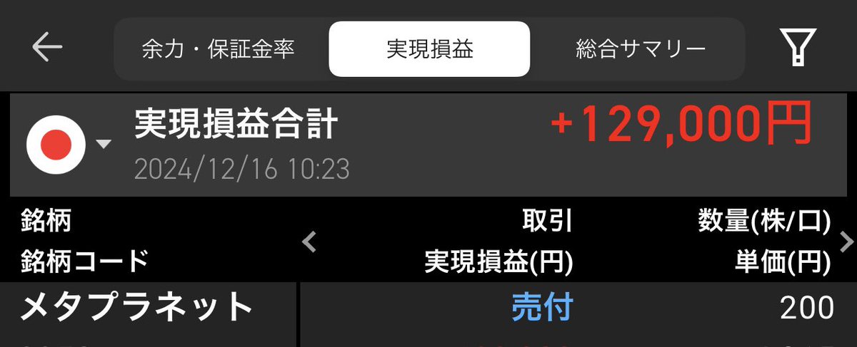 今日のスイング。

メタプラ、Ｓ高で利確！もうメタプラだけでいいかなって思ってしまいます。
明日以降も監視銘柄です！

ソシオも上がって来ました、理由は分かりませんが😰

後場はカイオムを見ておきます、お疲れ様でした。