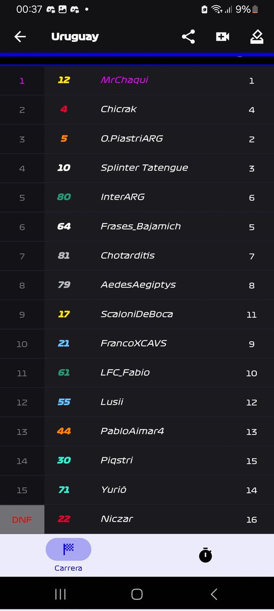 elGordoCiclon's tweet photo. F2 URUGUAY🇺🇾

MrChaqui🥇
@chicrak117273 🥈
OscarPiastriARG🥉

DNF⚰️
Niczar https://t.co/tVy5NLZqHp