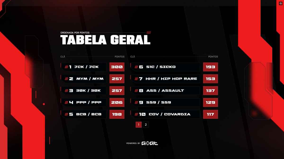 Parabéns JCK (<a href="/gustavoalbara_/">Albara</a> , @VizinFpss <a href="/Raf1nhafps/">Furia Rafinha</a> , <a href="/NsLenon/">Lenon</a> , <a href="/vinaozinn/">vinaolek</a> ) por serem os campeões do GOAT Masters. 🏆🐐
Valendo a premiação de 15.000R$!

Parabéns <a href="/yercfps/">yerc</a> (S1C) pelo MVP!