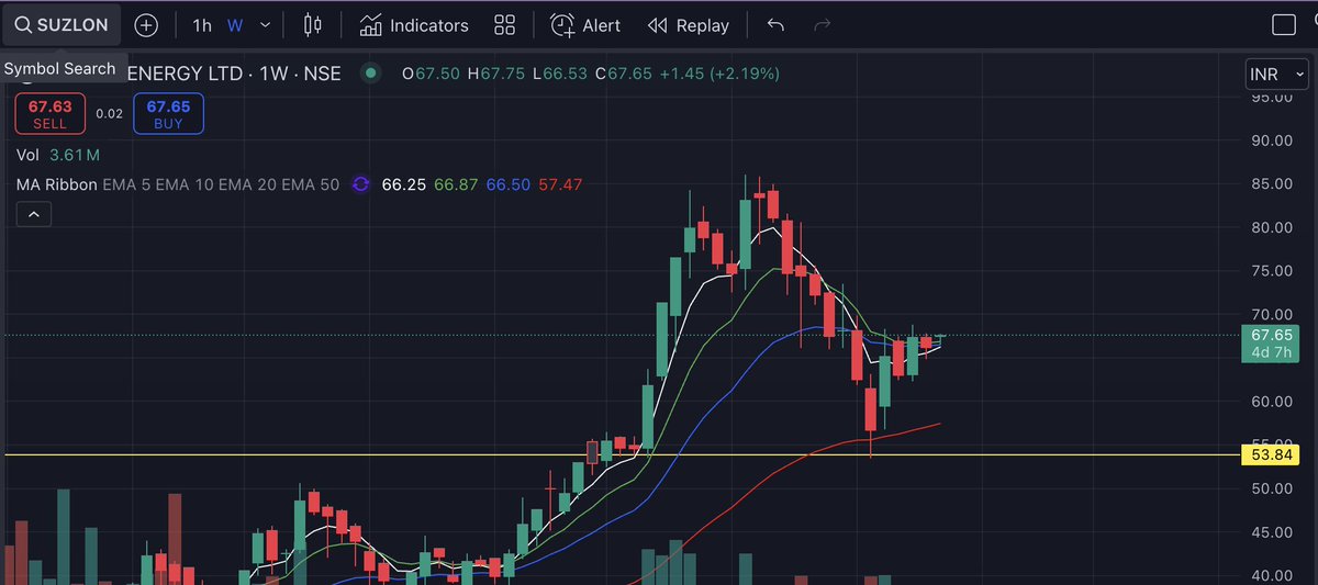 StonksDekho's tweet photo. #SUZLON
CMP - 67
Stock is trying to hold 62 in a significant manner. It may test 70-72 and beyond levels as well in the coming sessions. View negates below 62 closing on weekly time-frame.
#stockstowatch #greenenergy #stocksinfocus #swingidea https://t.co/n57MWjeyvd