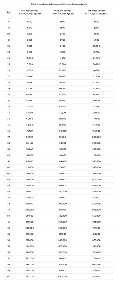 faridaffy's tweet photo. Kalau nak bersara dengan selesa, rujuk table ni and tengok tele tak EPF saving korang dengan umur.

Siapa tahu macam mana nak buat by umur 60 boleh ada 1.3 million? https://t.co/7Mps7ut2m9