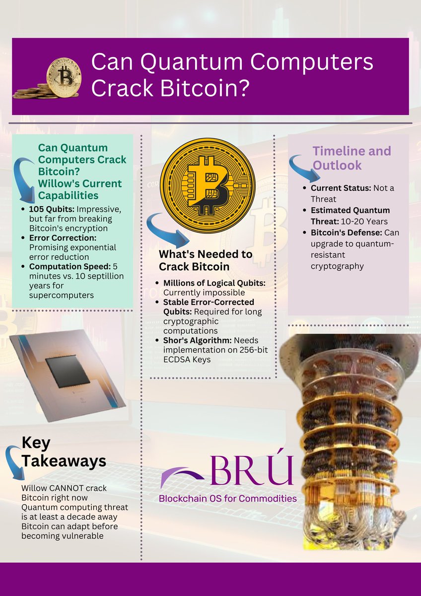 A new quantum computer just solved a 10^25-year problem in 5 minutes. This  chip has 106 qubits. There are more Bitcoin word combinations than known  atoms in the universe. You would need