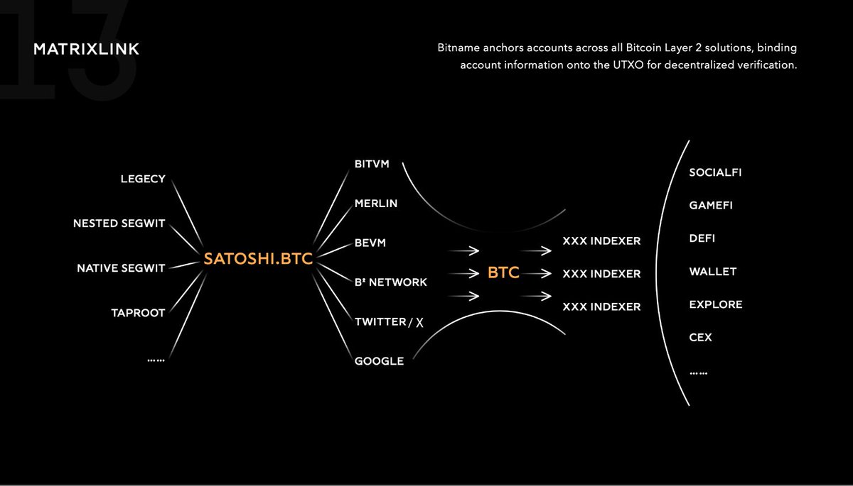 Matoshi_x's tweet image. #BitName fixes this 🤝

#SRC101 protocol is a proposed standard for the Bitcoin Name Service, leveraging the Bitcoin #Stamp protocol. Bitname is poised to revolutionize how we interact with blockchain technologies by making them more accessible, secure, and versatile. It&apos;s not…