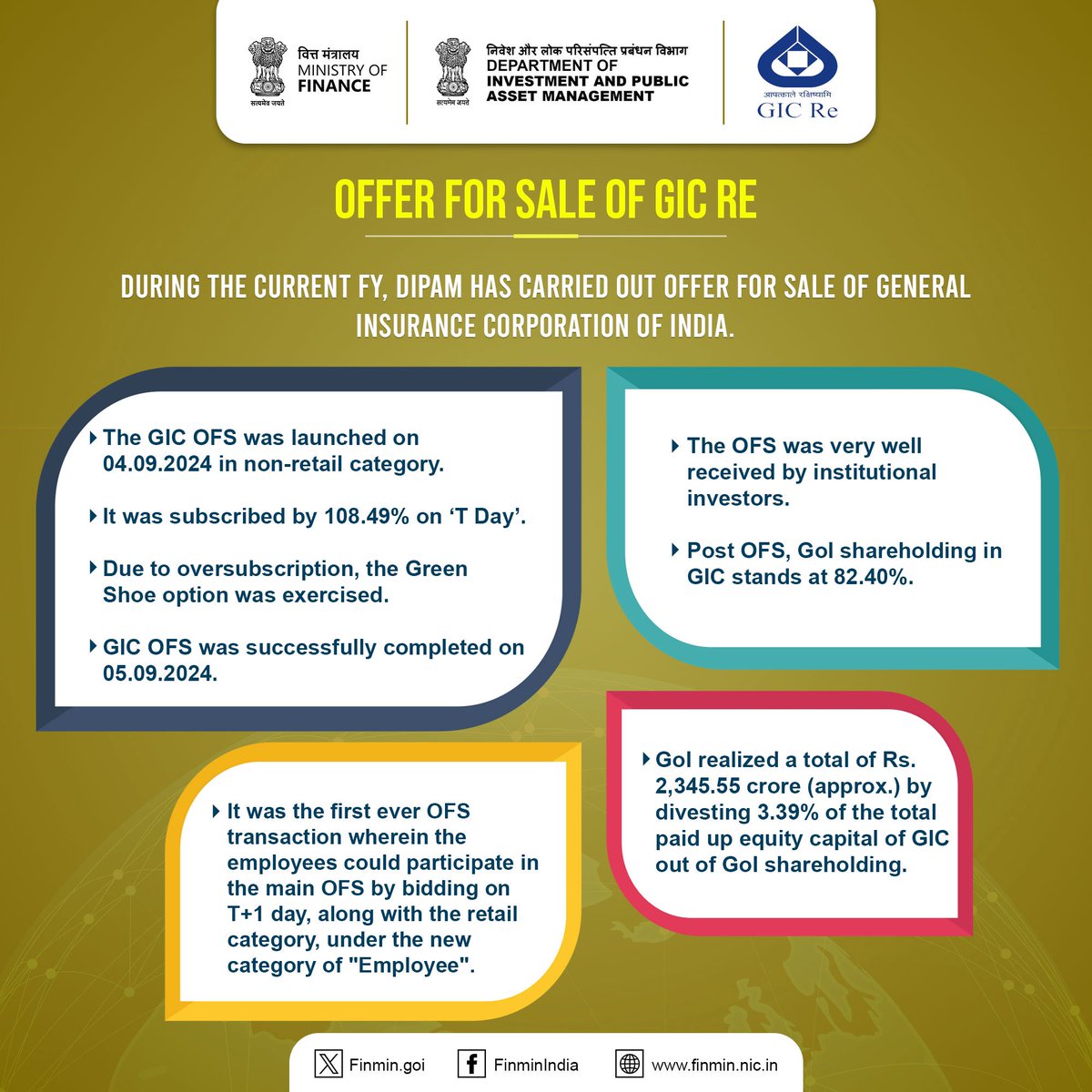 FinMinIndia's tweet image. DIPAM successfully concluded the GIC Re Offer for Sale #OFS, raising ₹2,345.55 crore by divesting 3.39% of GoI's stake. 

#FinMinYearReview2024  #DIPAMInitiatives
#ViksitBharat