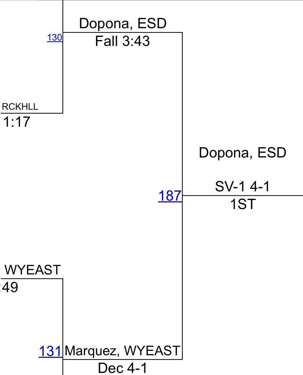dopona99's tweet photo. 🥇1st place finish at the Raider invitational! 
@WrestlingEsd @coachcilumba @Kmine4 @CoachVailahi @ESDAthletics https://t.co/UnhYzCLlrw