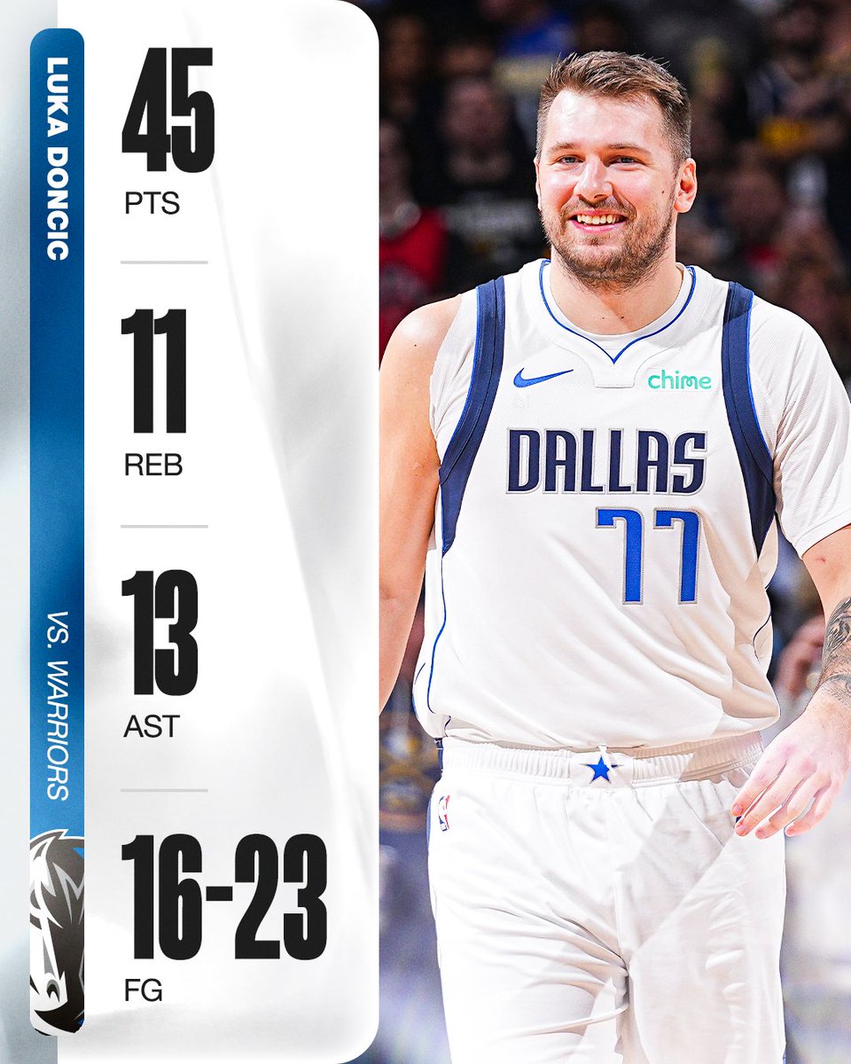 espn's tweet photo. LUKA DONCIC GOES OFF IN A SHOOTOUT VS. WARRIORS 🤯 

MAVERICKS WIN ‼️ https://t.co/cSA0MoR7uh
