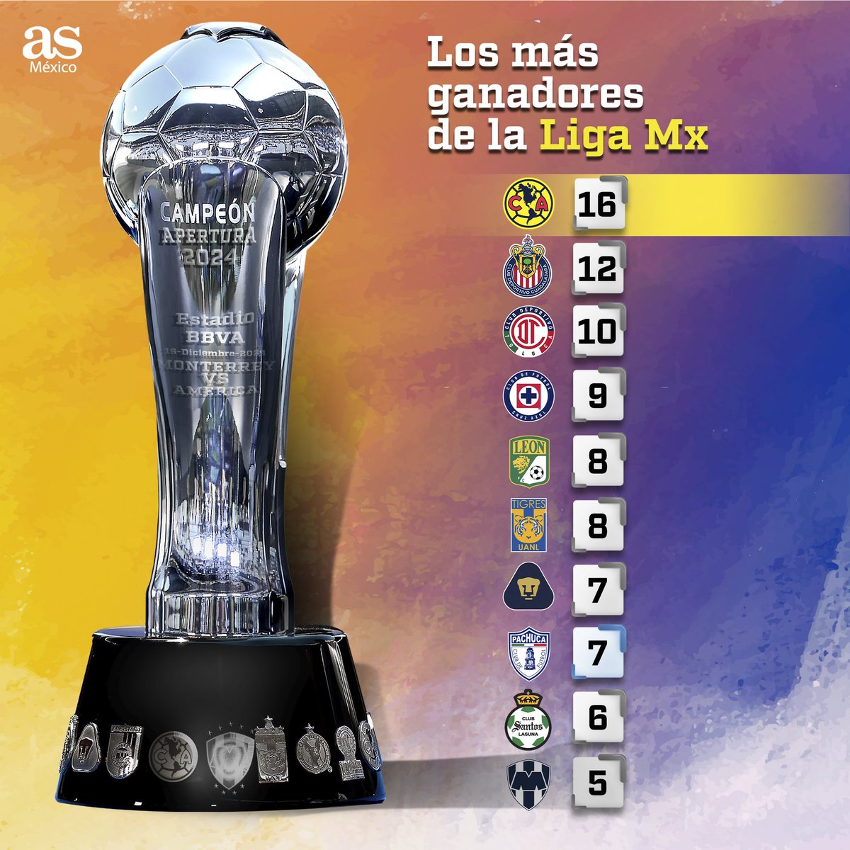 agustinmarvan's tweet photo. 4 títulos más que @Chivas 
7 títulos más que @CruzAzul 
9 títulos más que @Pumas

Por favor cuando hablen de equipos grandes, solo refiéranse al @ClubAmerica 🏆🏆🏆 https://t.co/vi4kYipeBO