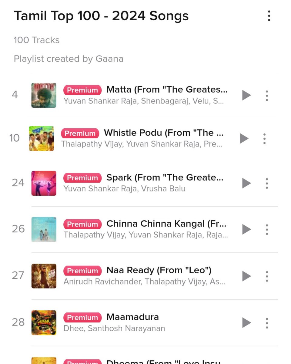 GOATMovieOff's tweet photo. Top 100 Most Streamed Tamil songs of 2024 on @gaana ,
4. #Matta
10. #WhistlePodu
24. #Spark
26. #ChinnaChinnaKangal
Tamil Dance Top 50,
2. #Matta
7. #WhistlePodu
18. #Spark
#TheGreatestOfAllTime @actorvijay @vp_offl @thisisysr @Ags_production https://t.co/dew9pki3vQ