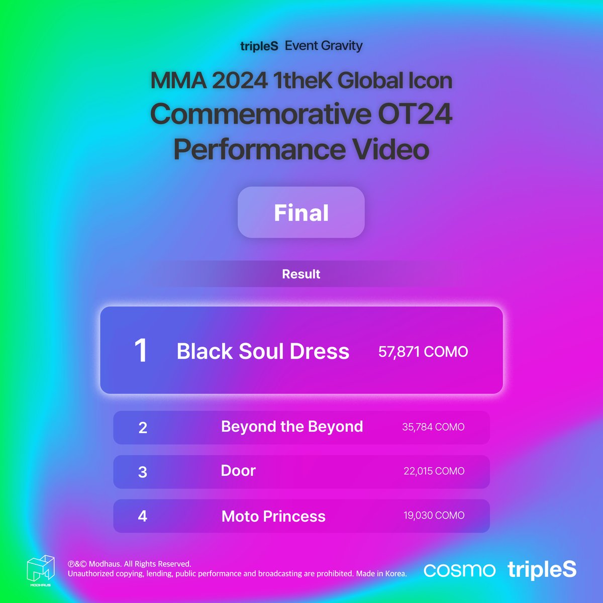 triplescosmos's tweet photo. tripleS
Event Gravity
Melon Music Awards 2024 1theK Global Icon
Commemorative OT24 Performance Video

🏆Final Result
Black Soul Dress

#tripleS #트리플에스 #トリプルS
#トリプルエス #トエス https://t.co/cSmxEumsxf