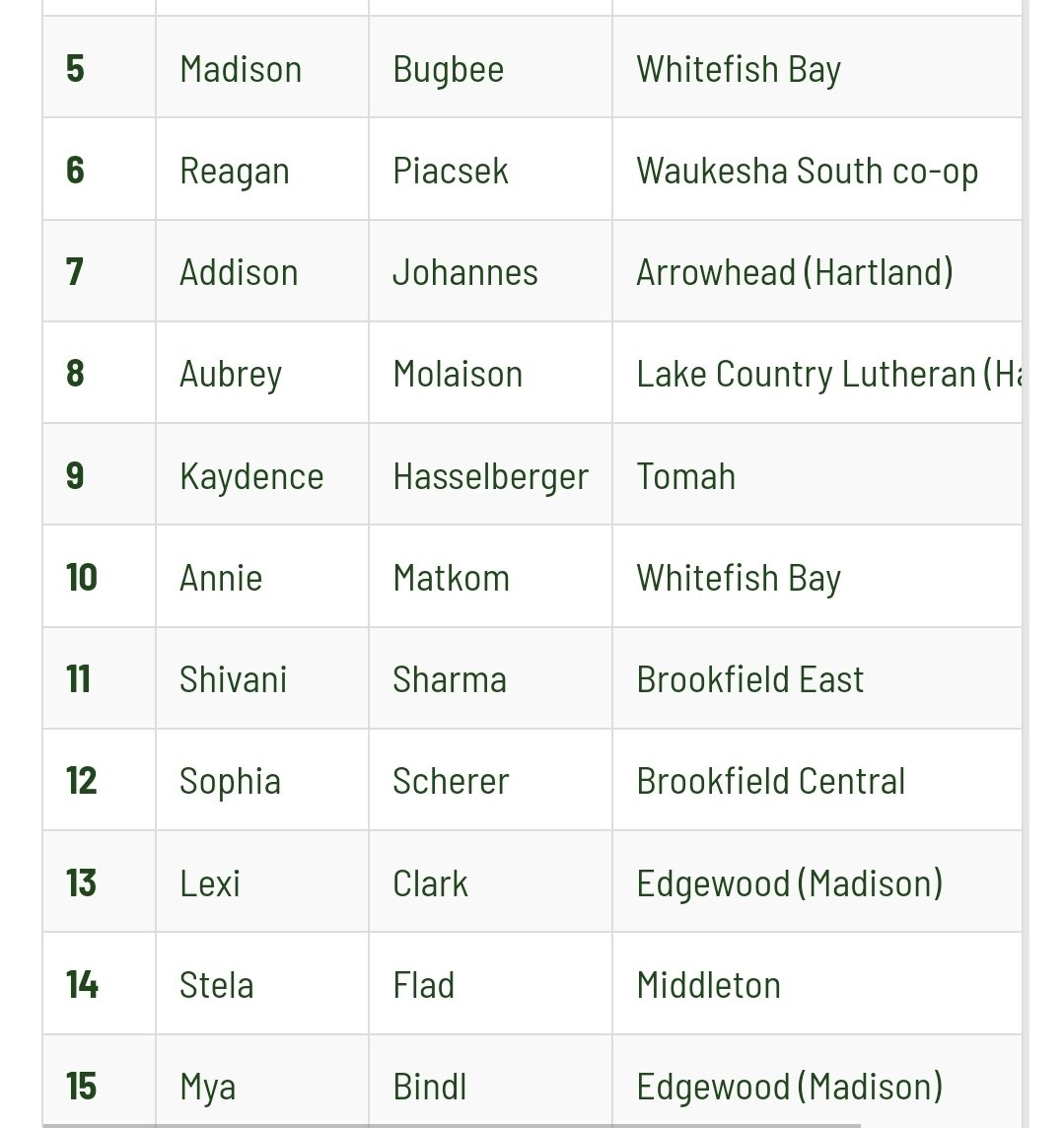SpartanGrlsGolf's tweet image. Congrats to freshman Shivani Sharma for coming in at #11 in the @Wisdotgolf Class of 2028 rankings! All the hard work is paying off, but she's not done yet. Keep up the great work Shivani! #GrowthMindset #Rfactor