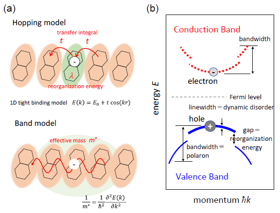 JSAP_official's tweet photo. #JSAP Review article 👉
https://t.co/QnGc6Gx4MI
Research Report
Why is the electron mobility of organic semiconductors lower than the hole mobility?
Hiroyuki Yoshida and Hiroyuki Ishii
JSAP Rev. 2024, 240419
#JSAPReview
#OrganicSemiconductor
#ElectronMobility https://t.co/gDkn8a6ViC