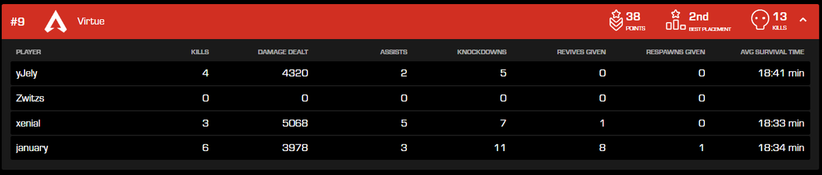 9th today lots of mistakes shoulda been easy top 5 onto da next :( <a href="/yJely_/">yJely</a> <a href="/j2nuary/">Jan</a>