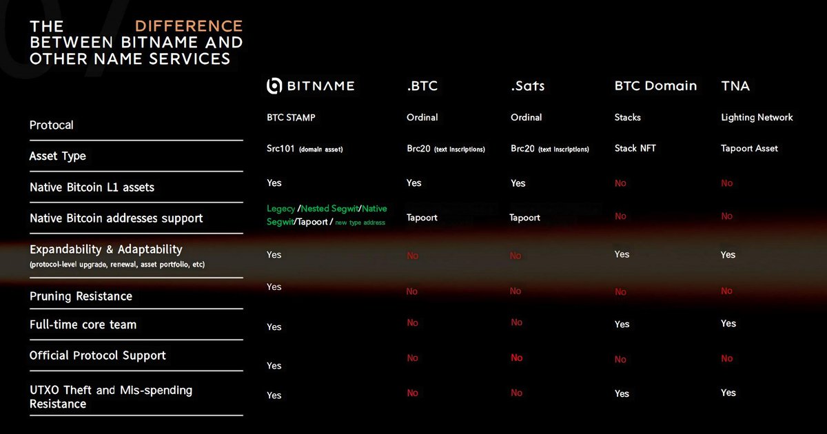 Matoshi_x's tweet image. #BitName fixes this 🤝

#SRC101 protocol is a proposed standard for the Bitcoin Name Service, leveraging the Bitcoin #Stamp protocol. Bitname is poised to revolutionize how we interact with blockchain technologies by making them more accessible, secure, and versatile. It&apos;s not…