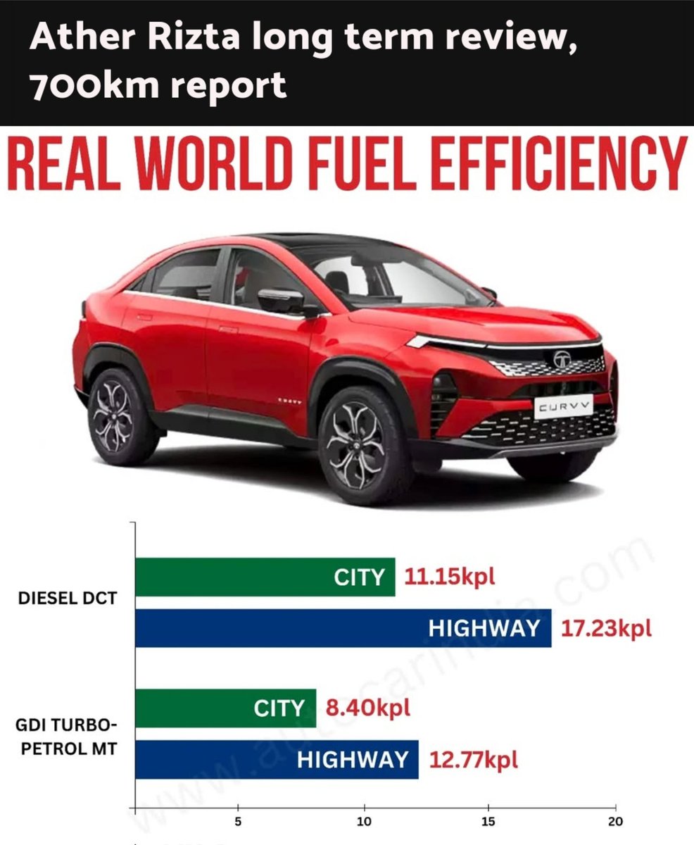Sachin_950's tweet photo. A publication that calls '700km ride' as a LONG TERM REVIEW, that too from right next day after procuring the scooter from OEM, publishes the mileage test of Tata Curvv and mentions "*according to ๐บ๐ standards"
Those who tested FE, drop your findings
#gemsofautoreviews https://t.co/gXXE7mMhAb