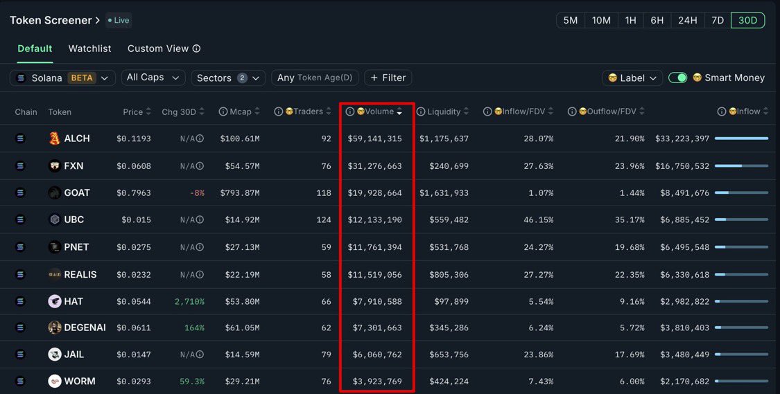 0xmediaco's tweet photo. 🔥Top 10 Memecoins by Smart Money Volume (DEX) on $SOL in the Last 30 Days

1. $ALCH | @alchemistAIapp
2. $FXN | @joinFXN
3. $GOAT | @gospelofgoatse
4. $UBC | @UBC4ai
5. $PNET | @principals_ai
6. $REALIS | @realisworlds
7. $HAT | @TopHat_One
8. #DEGENAI | @degenspartanai
9. $JAIL | @jailbreakme_xyz
10. $WORM | @thedeepworm_

Which coin are you bullish on? Let us know below⬇️

H/T: @solana_daily