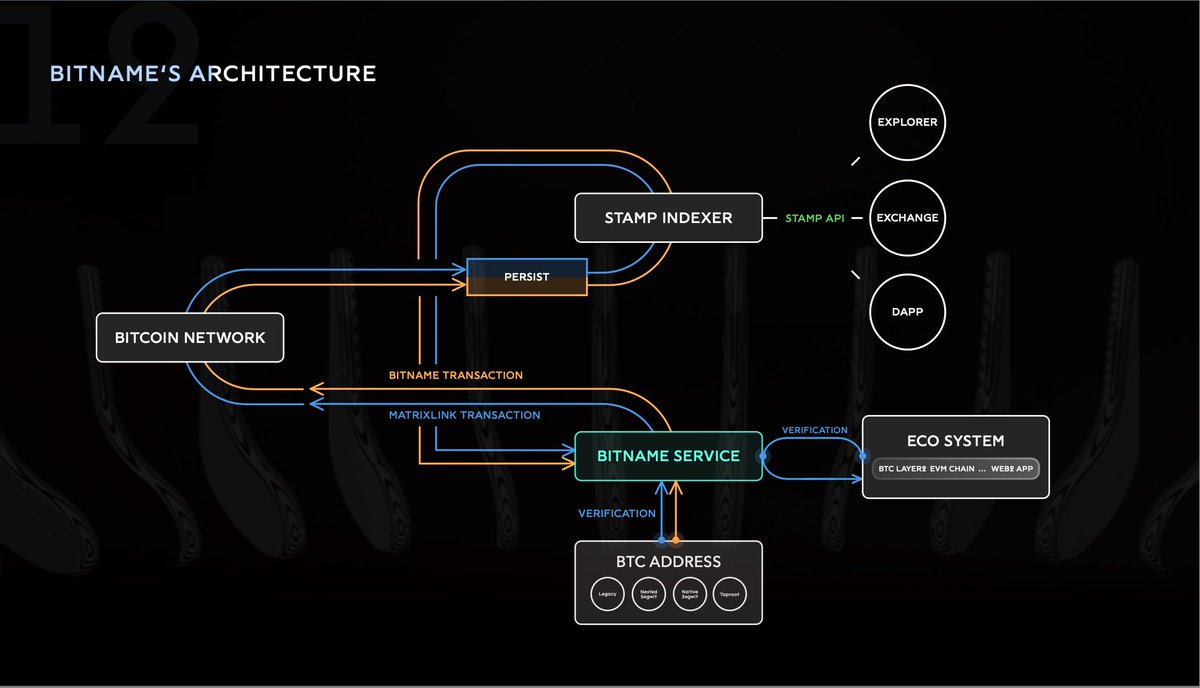 Matoshi_x's tweet image. #BitName fixes this 🤝

#SRC101 protocol is a proposed standard for the Bitcoin Name Service, leveraging the Bitcoin #Stamp protocol. Bitname is poised to revolutionize how we interact with blockchain technologies by making them more accessible, secure, and versatile. It&apos;s not…