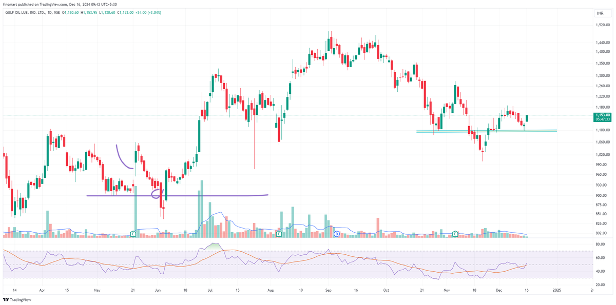 darvasboxtrader's tweet photo. Stock for Bottom Lovers !!!
#Gulfoil 1150 .. 
Bottom done here ....
@DARVAS 🥸 https://t.co/IUZUZKQqcY