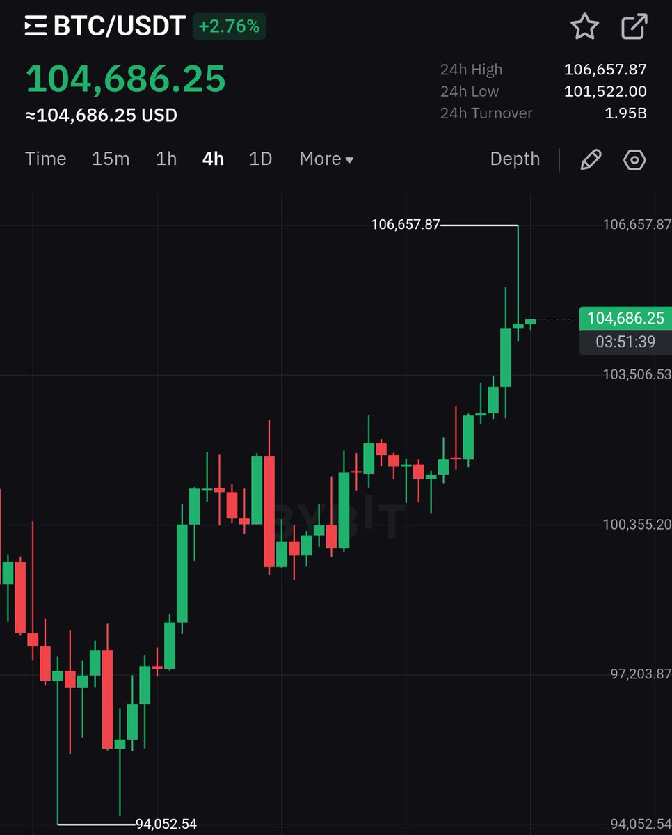 wiseadvicesumit's tweet photo. #Bitcoin hit a new ATH of $106,657 🚀🚀
 
What's coming next for BTC, $120k or $95k? 👇 https://t.co/5BPPvyttED