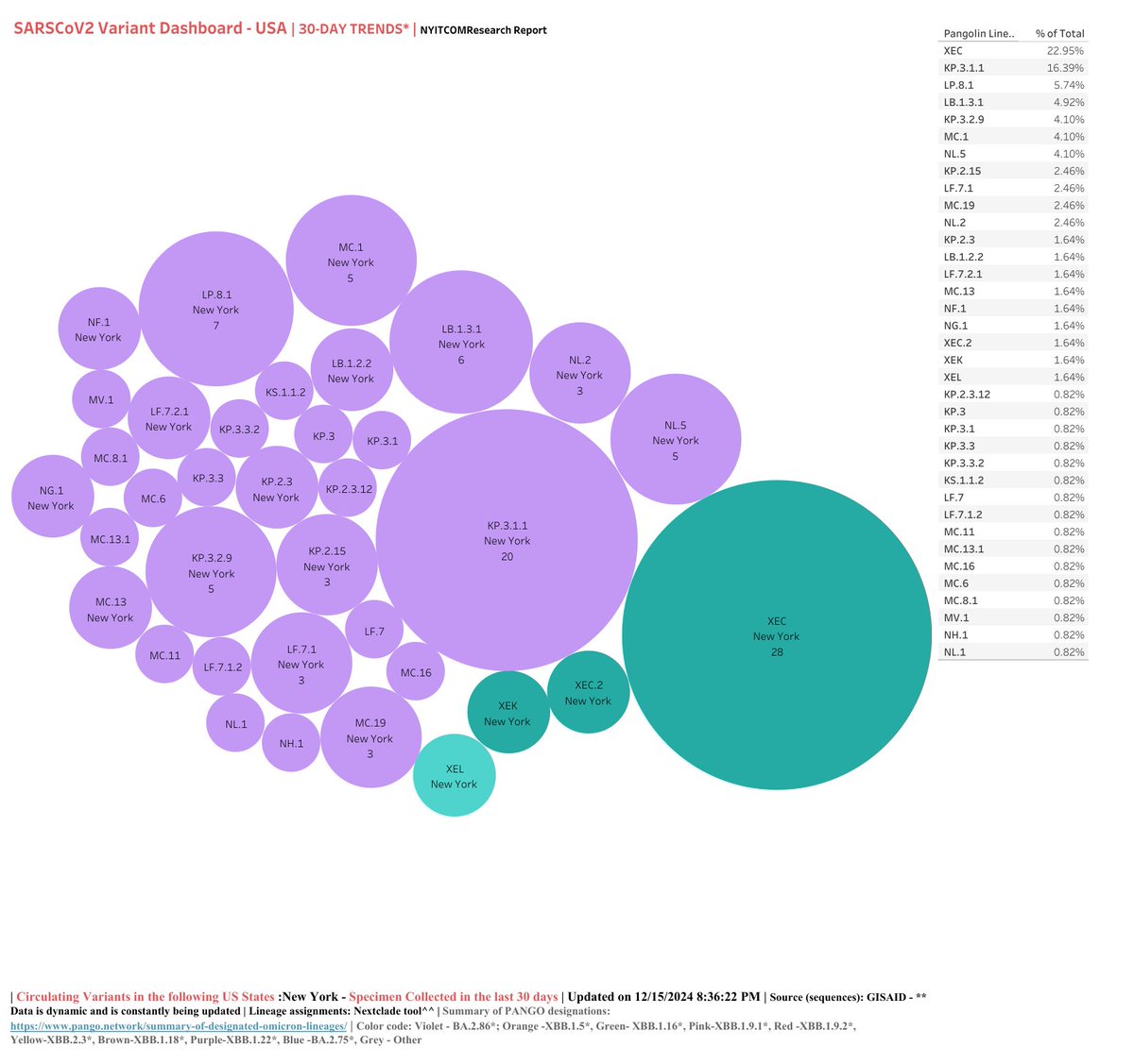 RajlabN's tweet photo. Status of #COVID19 in #NewYork (#Bellwether State)
XEC is the top circulating #SARSCoV2 lineage in NY
#COVID19 hospitalizations ⬆️ (trending up)
#WasteWater #SARSCoV2 - overall minimal level - but some sites have high viral load| @HealthNYGov
2/n https://t.co/2NBv2yVElQ