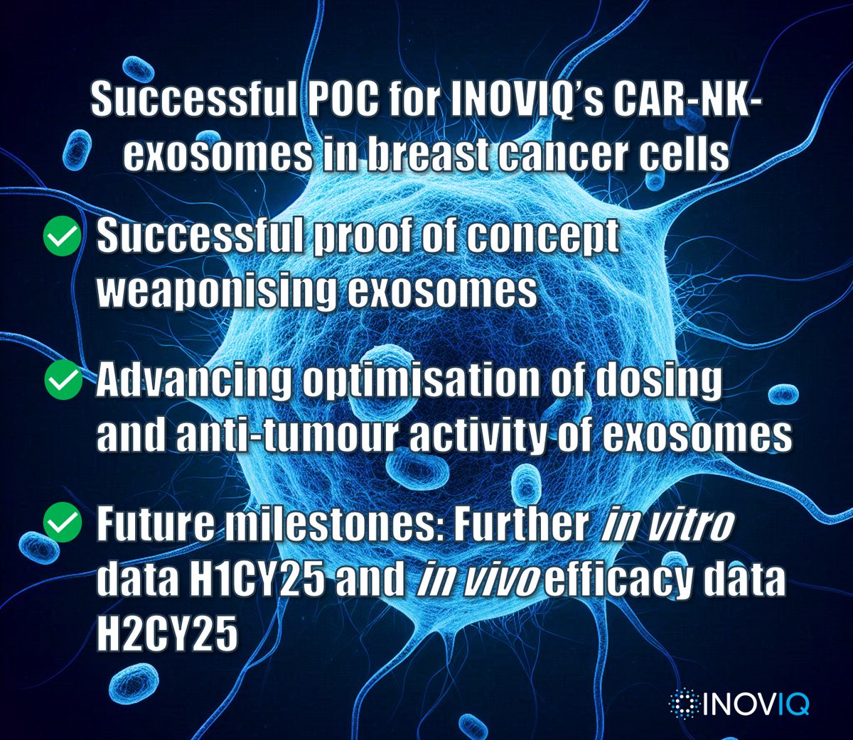 <a href="/INOVIQLtd/">INOVIQ Ltd (ASX:IIQ)</a> has successfully completed in vitro proof-of-concept (POC) for its exosome therapeutic program in breast cancer cells.
Immortalised natural killer (NK) cells were engineered to continuously produce exosomes to target and kill breast cancer. CAR-NK-exosomes deliver
