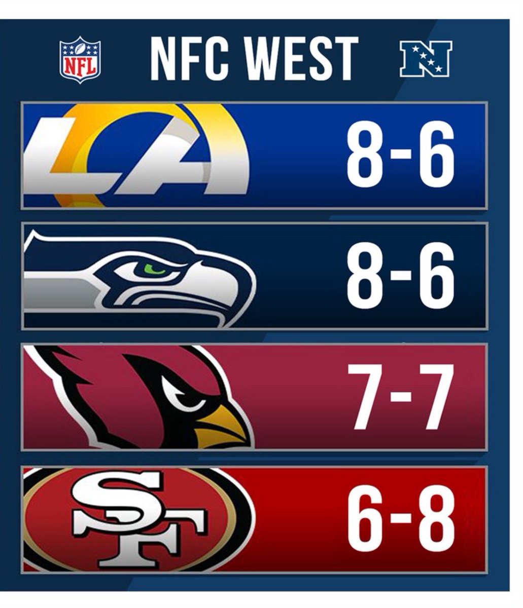 Ethanshirazi24's tweet photo. Ladies and gentlemen, your Los Angeles Rams are officially 1st place in the NFC West👀🔥 #RamsHouse https://t.co/SL9HhfmQ6y