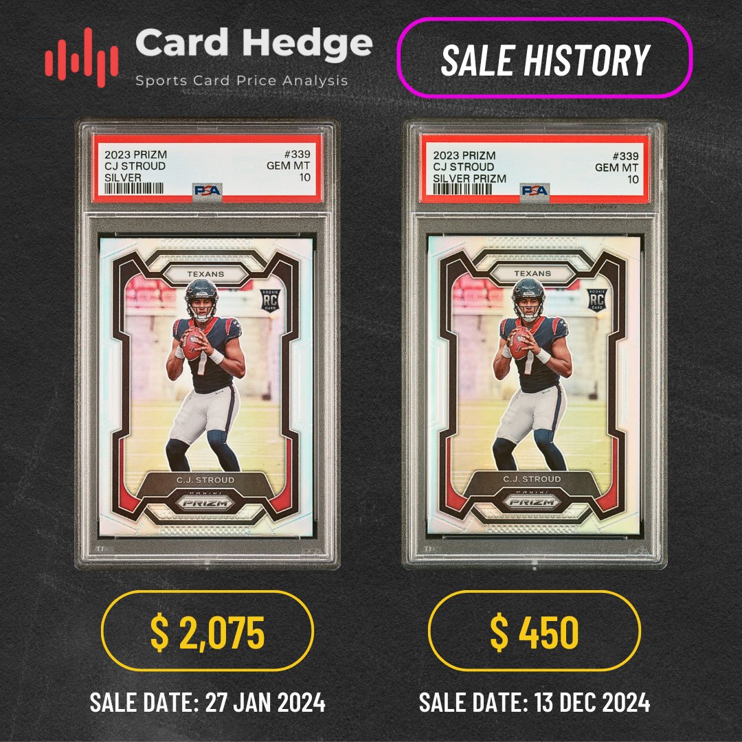 cardhedger's tweet image. #CardHedger #SaleHISTORY &amp;gt;&amp;gt; Do you still include C.J. Stroud on your to-buy list? Despite the QB1&apos;s &quot;sophomore slump&quot;, the Texans are currently 9-5 and &quot;took another step&quot; toward securing a playoff berth in their Week 15 victory vs. the Miami Dolphins.

Last January, a 2023…