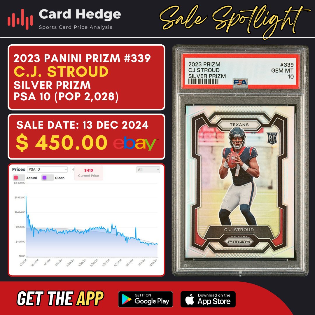 cardhedger's tweet image. #CardHedger #SaleHISTORY &amp;gt;&amp;gt; Do you still include C.J. Stroud on your to-buy list? Despite the QB1&apos;s &quot;sophomore slump&quot;, the Texans are currently 9-5 and &quot;took another step&quot; toward securing a playoff berth in their Week 15 victory vs. the Miami Dolphins.

Last January, a 2023…