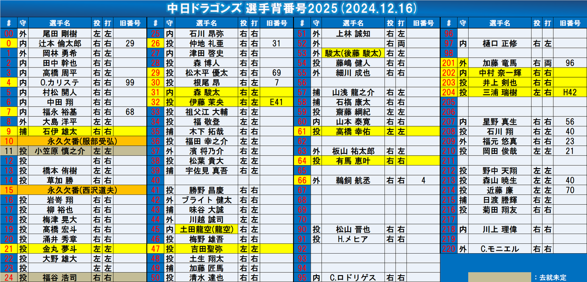 ミサンガ　中日ドラゴンズ BBM2006 中日ドラゴンズ レギュラーカード No.D36 鳥谷部健一