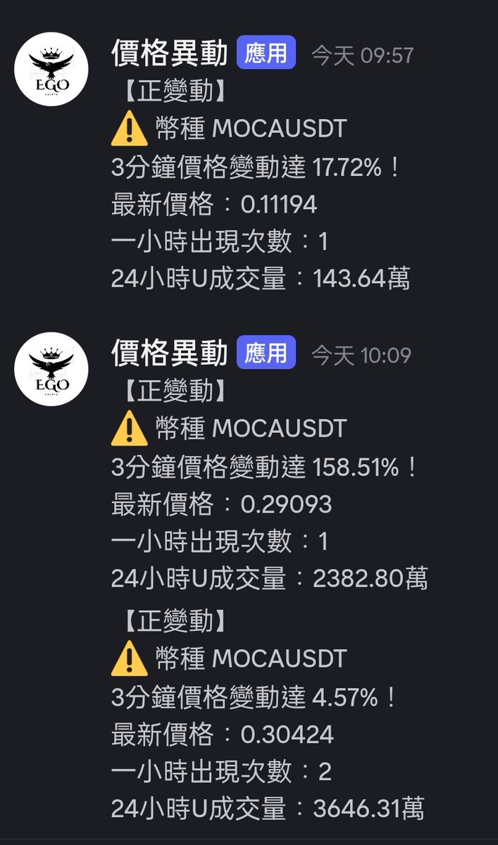 Ego的量化工具 - 价格异动
这个真的很猛，0.11抓到 $MOCA 出量上涨，五分钟内直接喷到0.4，讯号连跳三次，跟着无脑开都是四倍

#BTC #ETH #DOGE #memecoin