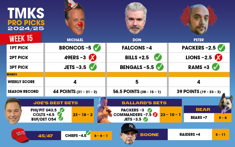 JarvFromOz's tweet photo. Week 15 results. Michael rebounds from his TNF loss and prevents Peter gaining any ground. Don just keeps chugging along as the bottom half of the graphic has a strong weekend. @TMKSESPN #TMKSProPicks @RealMichaelKay @DonLagreca @Rosenbergradio https://t.co/H2BsJr0p0m