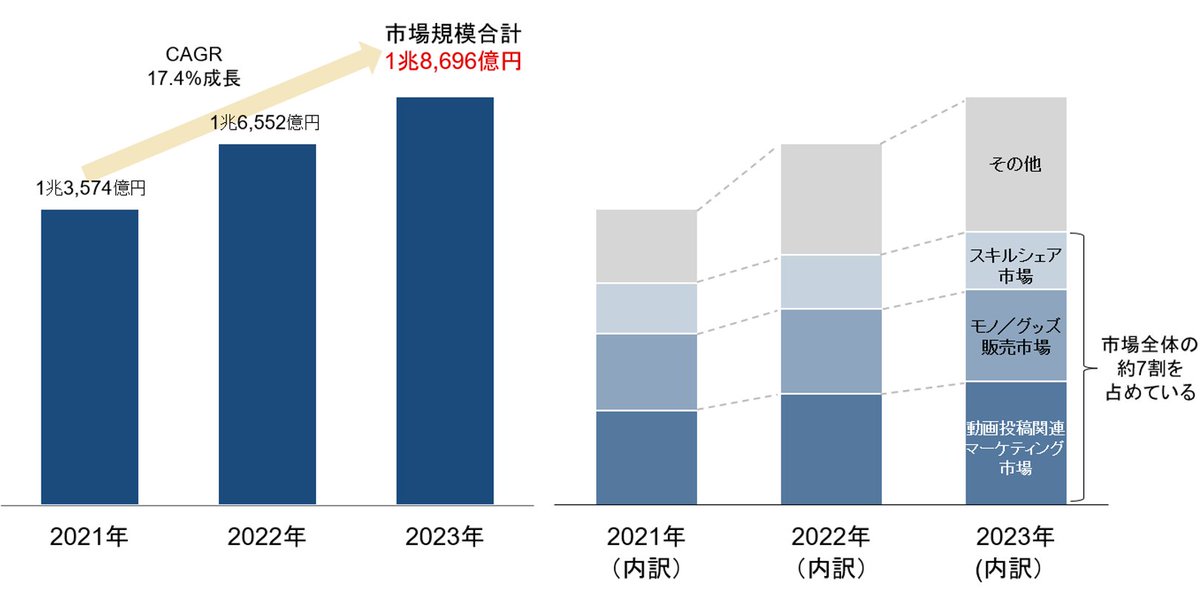 CEA_Japan's tweet image. 2024年版!国内クリエイターエコノミー調査結果を発表
📈市場規模は前年比13%増
💰有料会員制や投げ銭機能が拡大を後押し
📱越境ECの成長も注目ポイントに
記事を読む▶️
creator-economy.jp/n/nabb60721e7c…