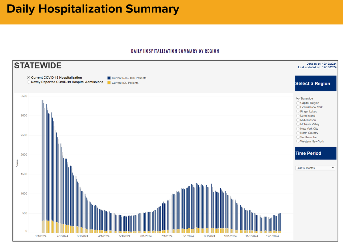 RajlabN's tweet photo. #SARSCoV2 Updates
Looks like XEC is driving a slight uptick in #COVID19 #Hospitalizations in #NewYork | @HealthNYGov
LP.8.1 is another lineage that #VariantHunters are closely monitoring (~60% of LP.8.1 sequences submitted via airport surveillance in the last 30 days) https://t.co/8QCSNt663D