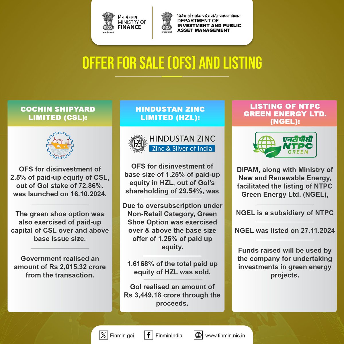 FinMinIndia's tweet image. DIPAM @SecyDIPAM continues to generate value for investors through the Offer for Sale #OFS and listing route for CPSEs.

#FinMinYearReview2024  #DIPAMInitiatives
#ViksitBharat