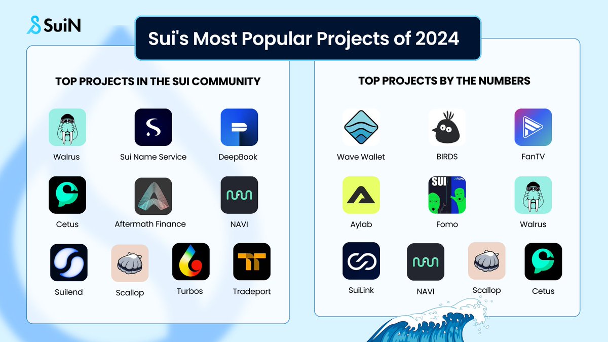 Sui’s 2024 Top Projects: Community &amp; Numbers Highlights 🚀

💙 Top Sui Community Projects: These projects are loved by the community and thrive on engagement:
<a href="/WalrusProtocol/">Walrus 🦭/acc</a>, <a href="/SuiNSdapp/">Sui Name Service (SuiNS)</a>, <a href="/DeepBookonSui/">DeepBook Protocol on Sui</a>, <a href="/CetusProtocol/">Cetus🐳</a>, <a href="/suilendprotocol/">Suilend</a>, <a href="/navi_protocol/">NAVI Protocol</a>, <a href="/AftermathFi/">Aftermath Finance (🥚, 🥚)</a>, <a href="/Scallop_io/">Scallop</a>,