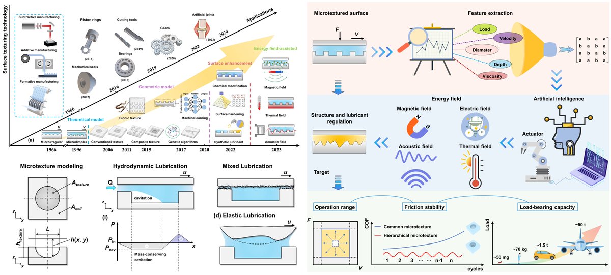 LeiZhangASIPI's tweet photo. Beyond Smoothness: The Art of Surface Texturing Battling Against Friction

Thrilled to share our review paper published in the International Journal of Extreme Manufacturing. 
#Tribology #Friction #Surface #ASIPI
10.1088/2631-7990/ad9c01
Please check it out! https://t.co/HcZvwVx71f