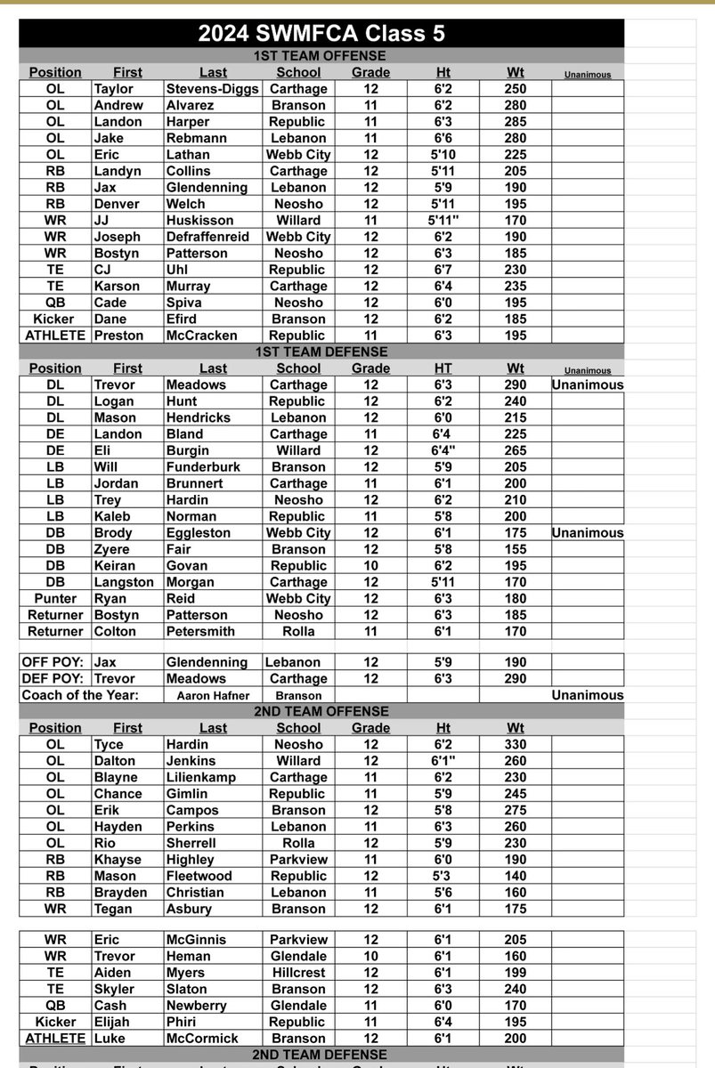 Grateful to be named All-District Wr and also be name 2nd team All-Regional wr <a href="/TopPreps/">College Coach / College Scout / College Recruiter</a> <a href="/TheTop5s_/">TOP FIVES</a> <a href="/6starfootballMO/">Six Star Football | MISSOURI</a> <a href="/sixstarfootball/">Six Star Football | PLUS+</a> <a href="/ParkviewVikings/">Parkview Football</a>
