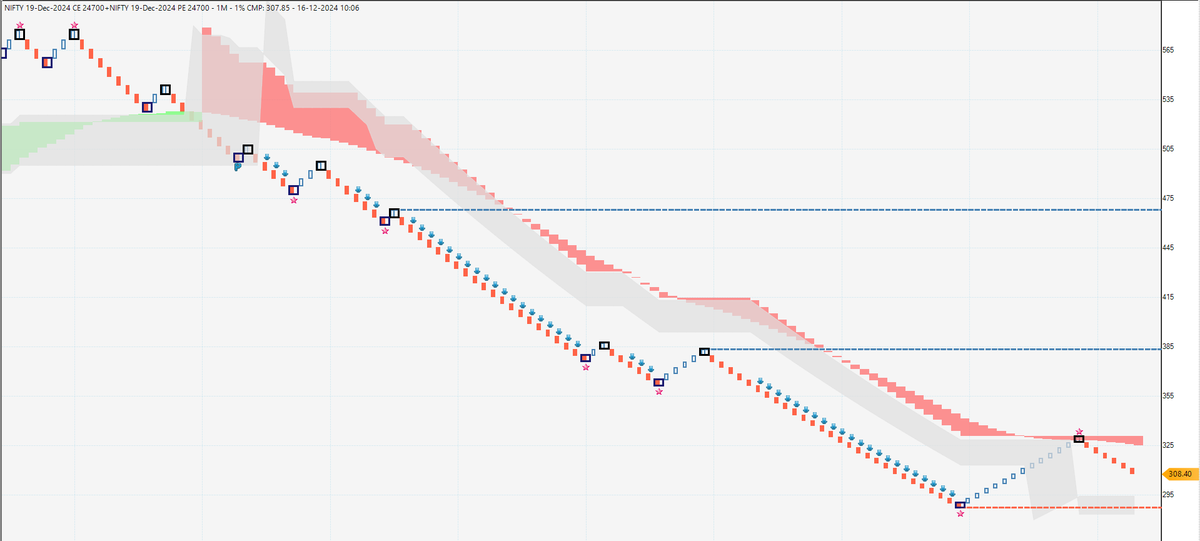vish8287's tweet image. #Nifty #straddle heading down. #3days to expiry and premium collected is 330. my exit is above 385. an acceptable 55 point risk per lot.  
Disc: Holding straddle position. 
 @ap_pune @dtbhat @ravi26183 @ShrotriyaVinay