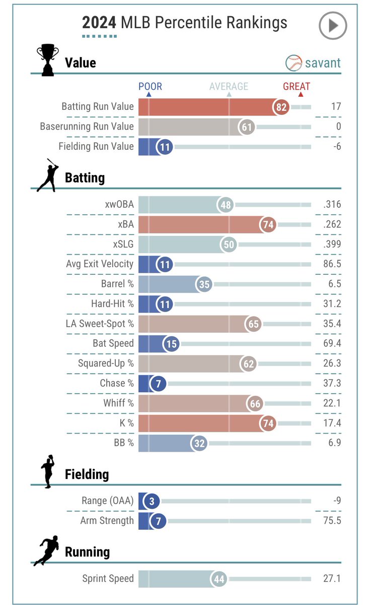 Can you guess this former MVP’s Baseball Savant page?