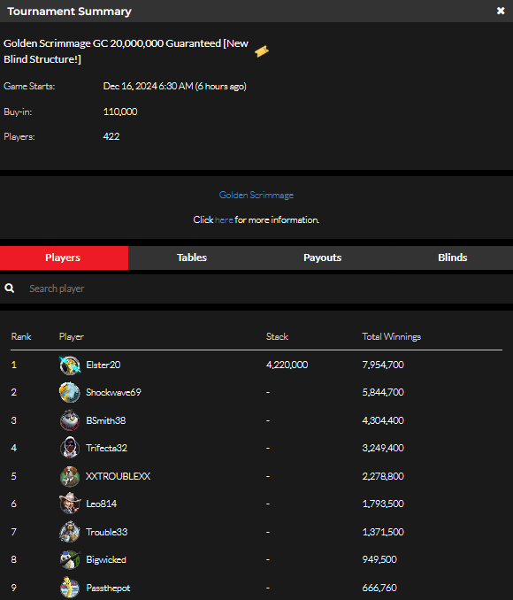 official_glp's tweet photo. December 15 #GLOBALPOKER Golden &amp; Sunday Scrimmage Results 🏈🏈 https://t.co/UeiD3iDVcl
