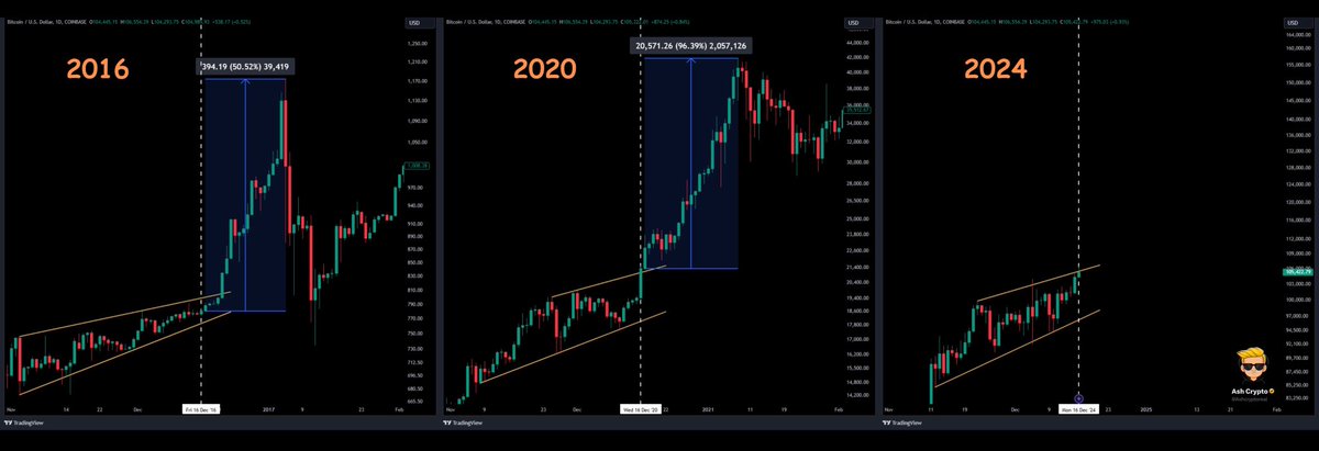 AshCrypto's tweet image. Why I think #BITCOIN can hit $120,00 
this week.

Just 30 minutes before the weekly 
candle closed, Bitcoin soared to a 
new all-time high of $105,250

And I think $BTC can hit $120k this 
week. Here's why:

1. Donald Trump confirmed the U.S. Bitcoin Reserve plan. Bitcoin will…