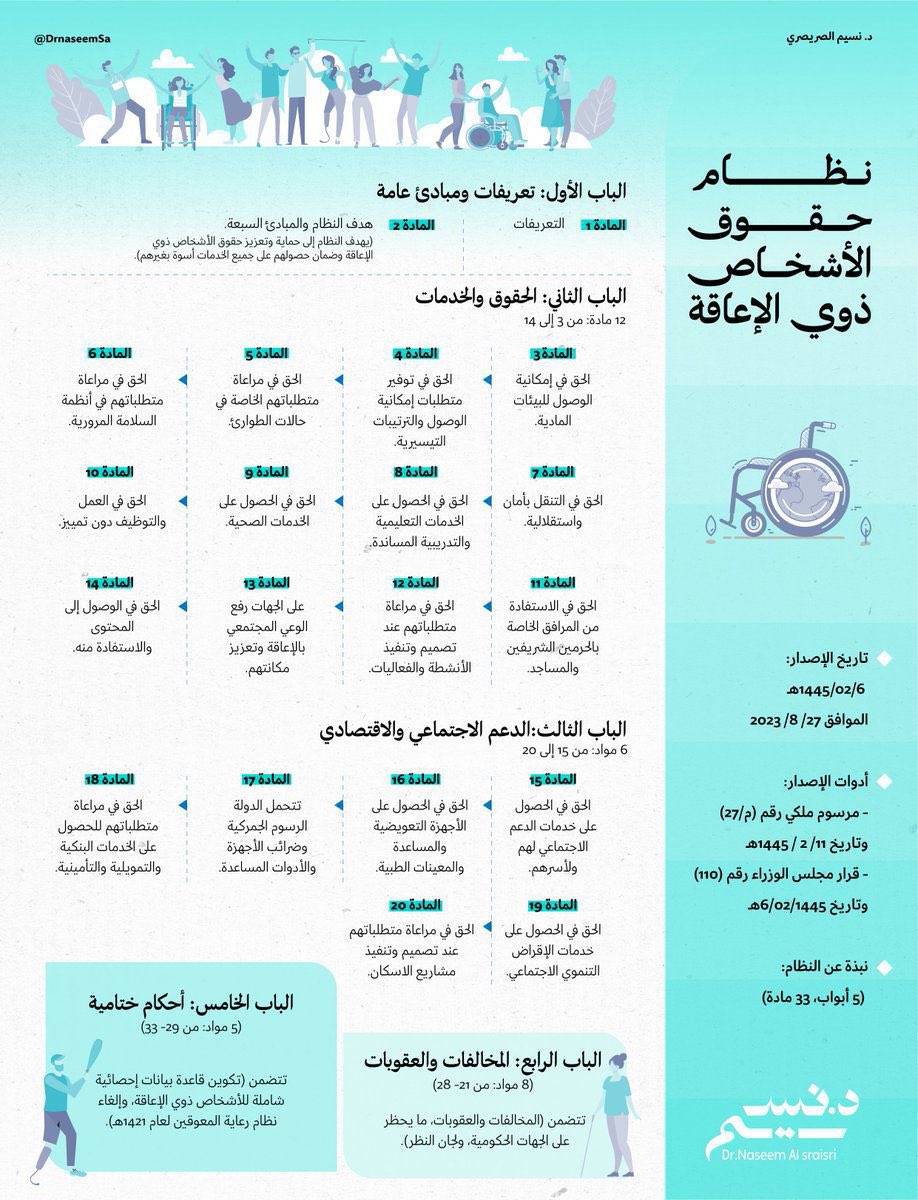 SpeciaEdl's tweet photo. نظام حقوق الأشخاص ذوي الإعاقة في السعودية 🇸🇦

🖊️د. نسيم الصريصري @DrnaseemSa 

#انفوجرافيك_التربية_الخاصة https://t.co/Eso0vz5o2s