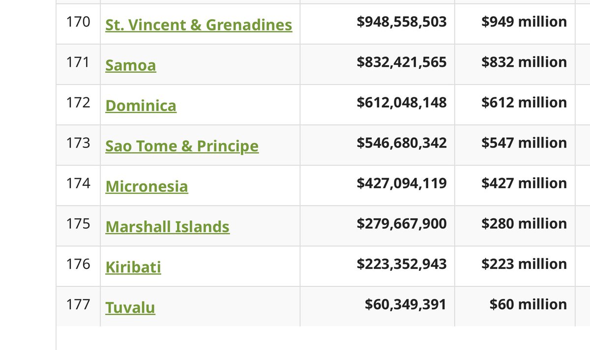 The total value of Juan Soto’s contract with the #Mets is greater than the 2022 GDP of 6 different countries