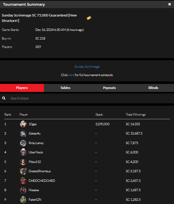 official_glp's tweet photo. December 15 #GLOBALPOKER Golden &amp; Sunday Scrimmage Results 🏈🏈 https://t.co/UeiD3iDVcl