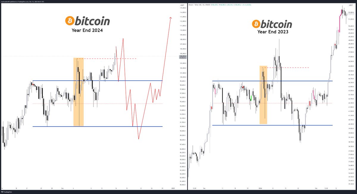 mark_cullen's tweet photo. Just a thought, but IMO, this #Bitcoin PA looks very similar to the year end 2023, when the ETFs were launched.

Could we get something similar this year? https://t.co/RFNUoVZ6fZ