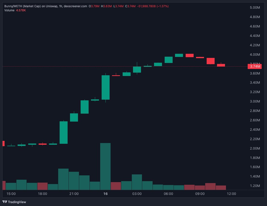 mattunchi's tweet image. Buen pump de $BUNNY, 78% en 24 horas (aun es pequeña). Recuperando 3.7M de capitalización! Camino a 20M!!!