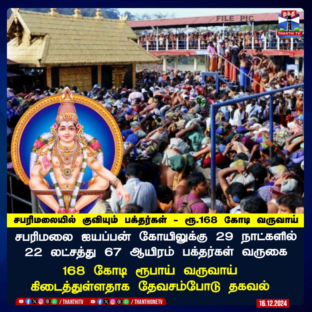 ThanthiTV's tweet photo. சபரிமலை ஐயப்பன் கோயிலுக்கு 29 நாட்களில் 22 லட்சத்து 67 ஆயிரம் பக்தர்கள் வருகை....

168 கோடி ரூபாய் வருவாய் கிடைத்துள்ளதாக தேவசம்போடு தகவல்.... 

#Kerala #Sabarimala #Aiyyappan #Temple https://t.co/SHqo7AtnoK