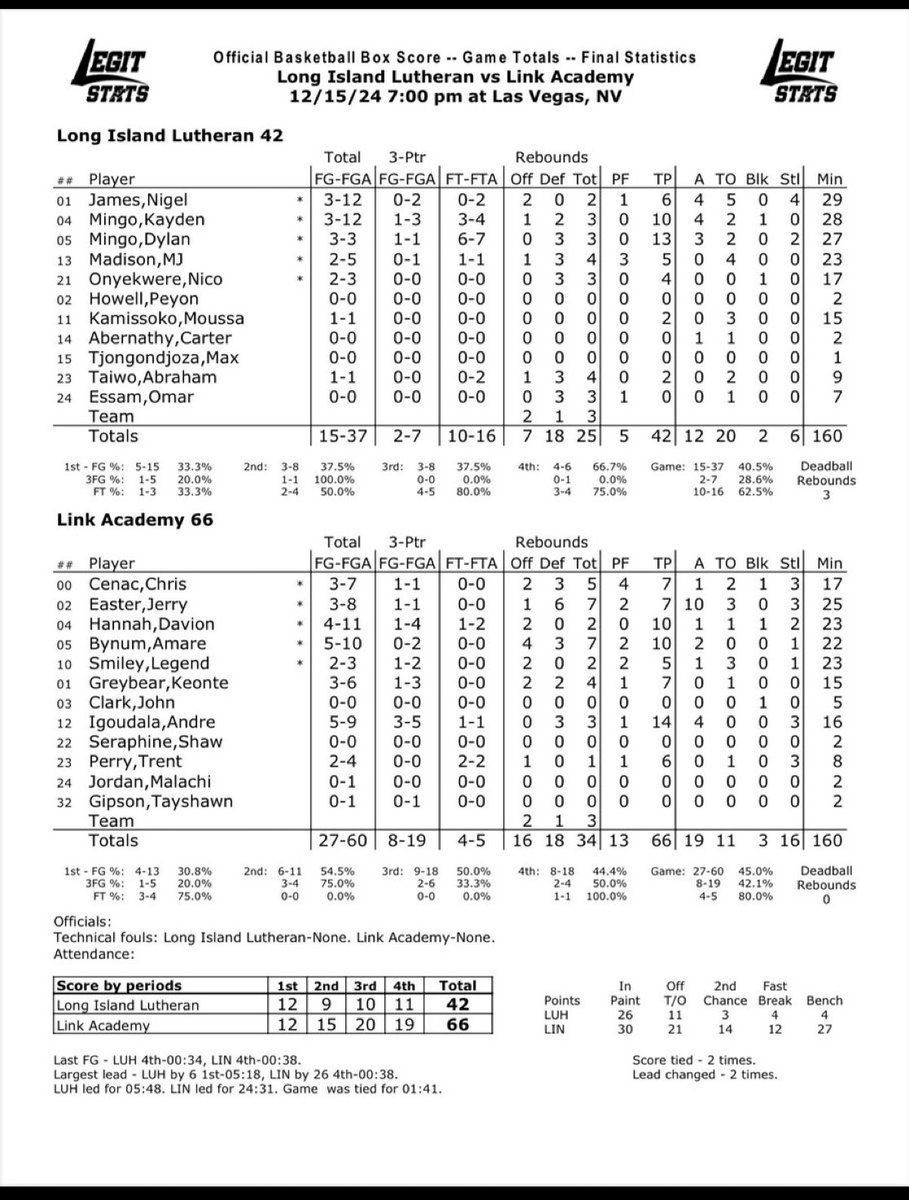 How did No. 6 <a href="/LinkHoops/">𝐋𝐢𝐧𝐤 𝐇𝐨𝐨𝐩𝐬</a> pull out the, 66-42, win over No. 7 <a href="/LuHiBasketball/">LuHi Basketball</a> on Sunday night?

✅Drained 8 3-pointers
✅27 points off the bench
✅30 points in the 🎨 
✅21 points off 20 turnovers 

(Stats powered by <a href="/LegitSportStats/">Legit Sport Stats</a>)
#EYBLScholastic