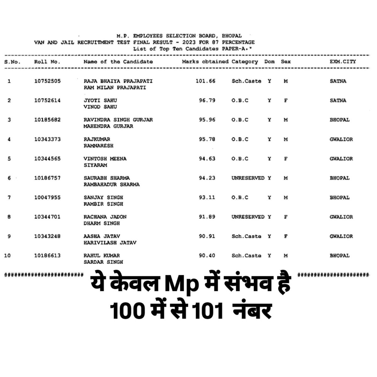 ये है राजा भैया प्रजापति जी जिनसे mppolice क्वालीफाई नहीं हुआ और जेलप्रहरी में 100 में से 101.66 अंक हासिल किए है इन्होंने,अब तो सरकार को भी शर्म आना चाहिए कि ऐसे फर्जीवाड़े पर भी अपना मौन साध लेती है।