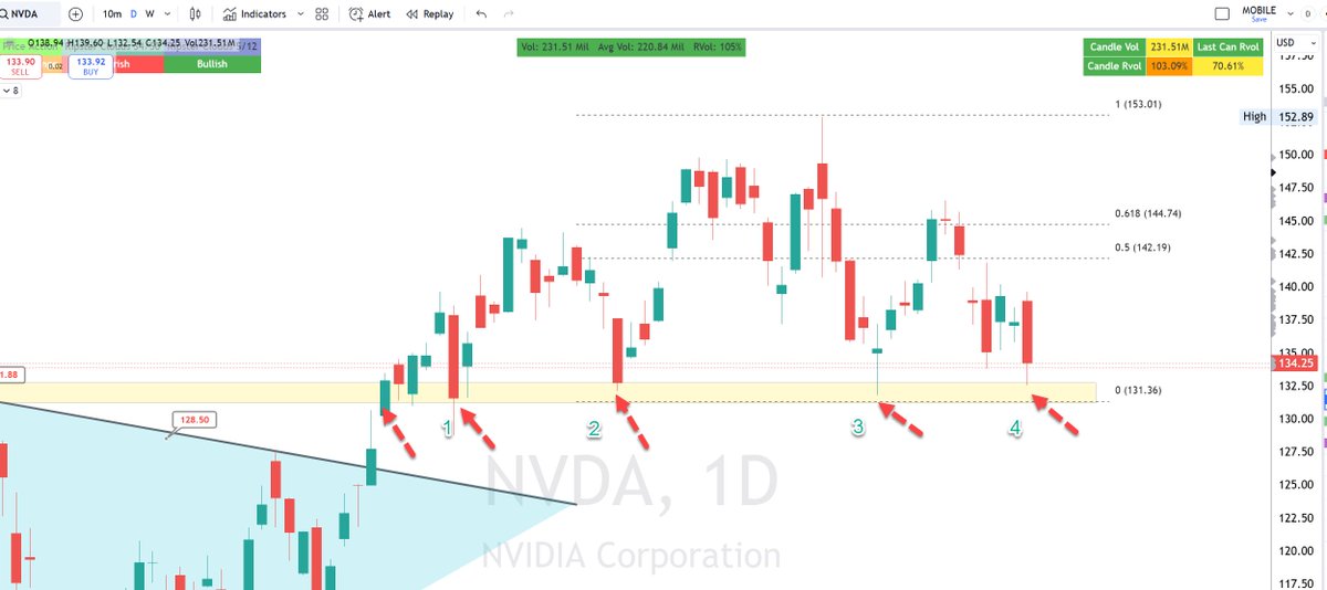 ripster47's tweet photo. $NVDA #chartidea
On Nov 28th Tweet Idea we took $NVDA from 135s to 145+ for short term swing (See tweets)
Can we do it again?
This 131-134 level has been gold for multiple swing trades!
As long as that level does not break, always great buys here
@TENETTRADEGROUP