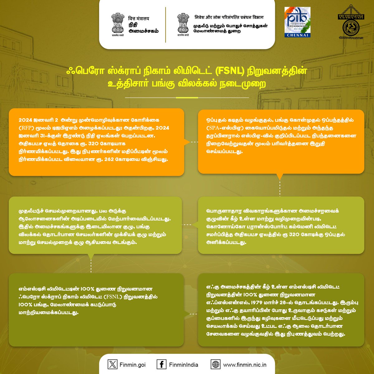 pibchennai's tweet photo. . @SecyDIPAM நிறுவனம் #FSNL நிறுவனத்தின் மூலோபாய முதலீட்டை ₹320 கோடிக்கு வெற்றிகரமாக முடித்து, 100% பங்கு மற்றும் மேலாண்மை கட்டுப்பாட்டை மாற்றியது.
#FinMinYearReview2024
#DIPAMInitiatives
#ViksitBharat https://t.co/b0wkcJYLZ6